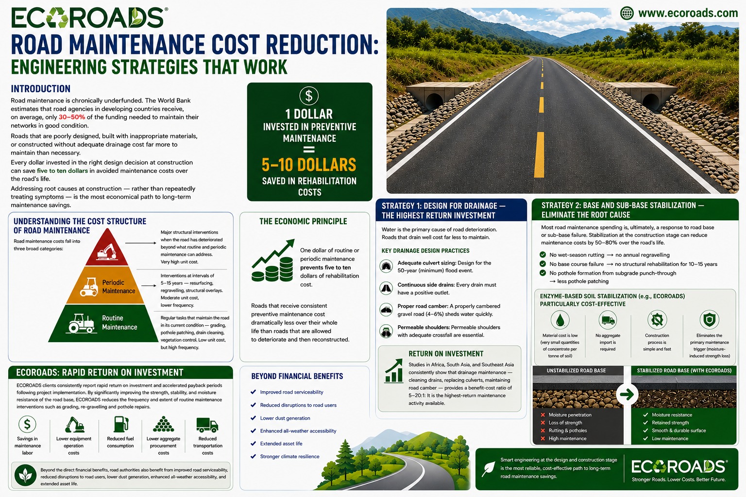Road maintenance cost reduction